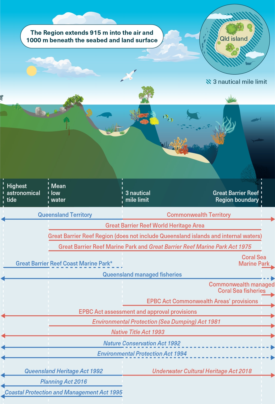 An indicative infographic showing a cross section of the Great Barrier Reef Region, ranging from beyond the highest astronomical tide on land to the left, to the mean low water mark, the three nautical mile limit, the Great Barrier Reef Region boundary and the Exclusive Economic Zone boundary on the right.