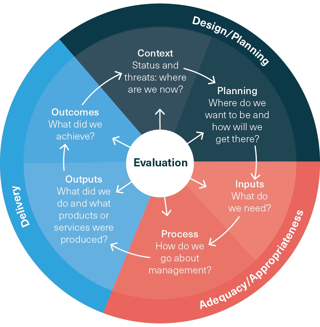 This wheel diagram depicts Evaluation as the centre circle with six radiating segments which represent the elements of the management cycle framework.  1. Context - status and threats: where are we now? 2. Planning - where do we want to be and how will we get there? 3. Inputs - What do we need? 4. Process - How do we go about management? 5. Outputs - what did we do and what products or services were produced? 6. Outcomes - what did we achieve? 