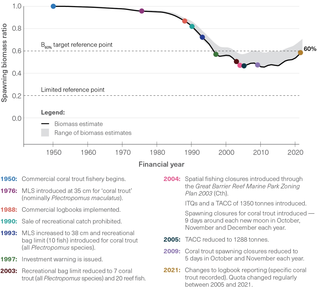 This is a line graph showing ‘Spawning biomass ratio’ on the y-axis and ‘Financial year’ on the x-axis (ranging from 1950 to 2020). There are coloured dots along a black line that relate to key management actions. 