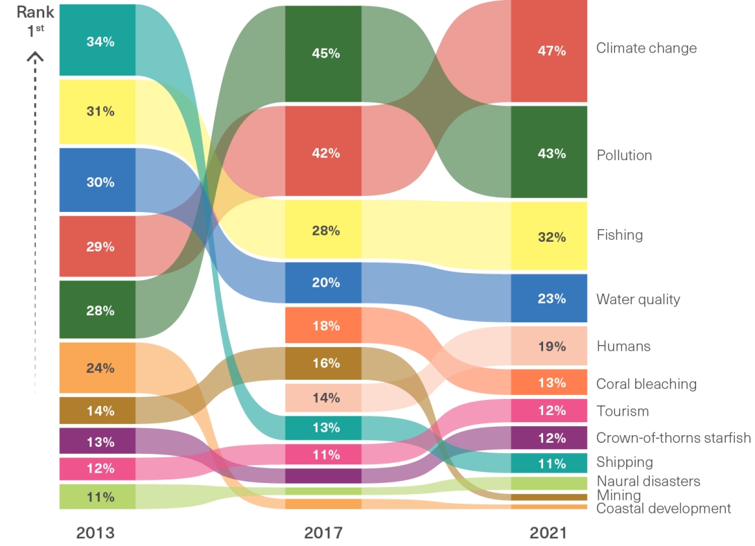 These results, from the Social and Economic Long-Term Monitoring Program survey 2021, are in response to the open-ended question: ‘What do you think are the three most serious threats to the Great Barrier Reef?’ Source: Hobman et al. 2022