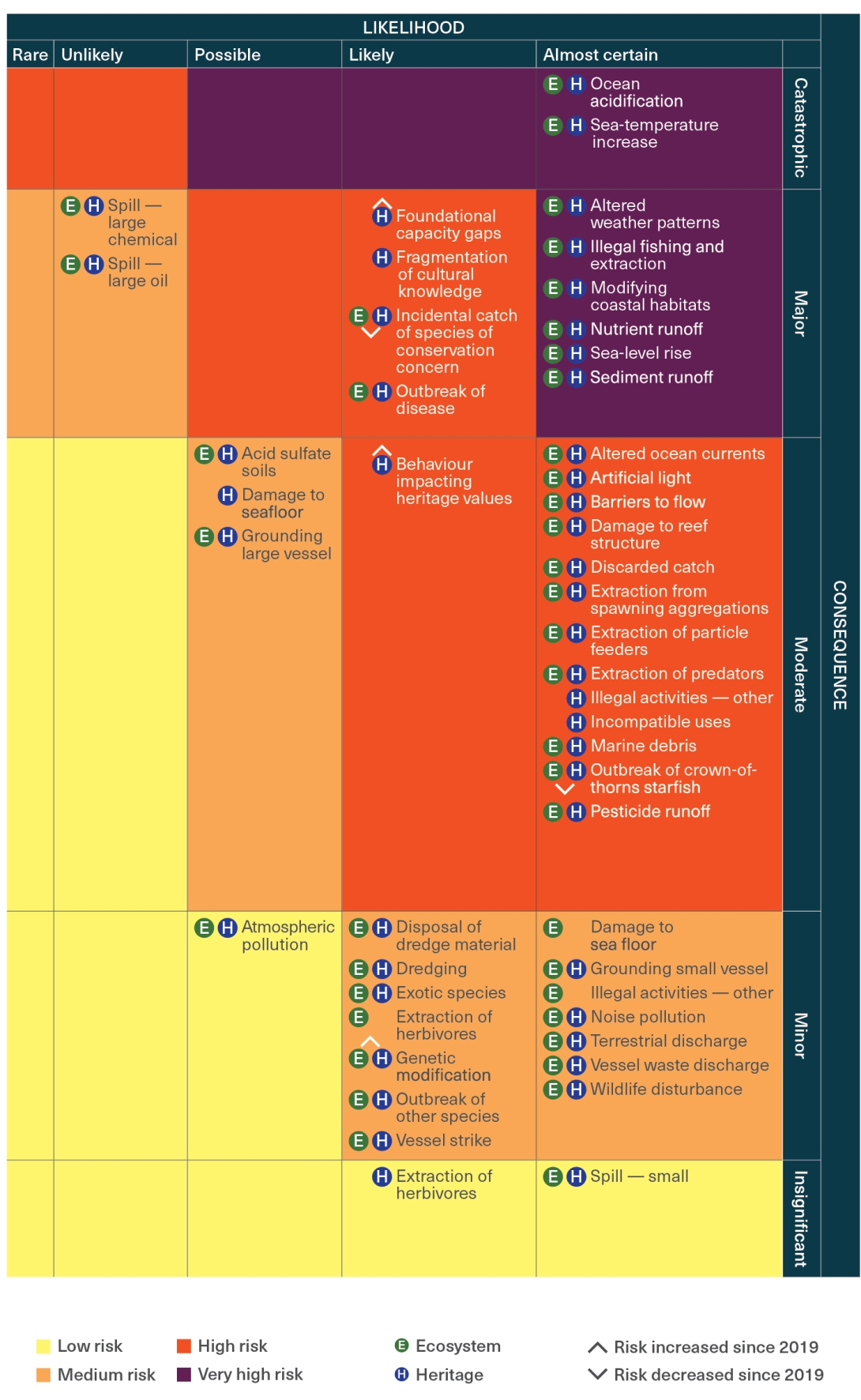 This risk matrix is consistent with the principles, framework and processes outlined in the Australian Standard (AS ISO 3100) using terms and definitions detailed in Appendix 7. The assessment is based on current and documented future trends in the identified threats and existing management measures. The compounding effects of threats are not considered. The full description of each of the identified threats is provided in Appendix 6 and the risk assessment for each threat is summarised in Appendix 8. Symbo