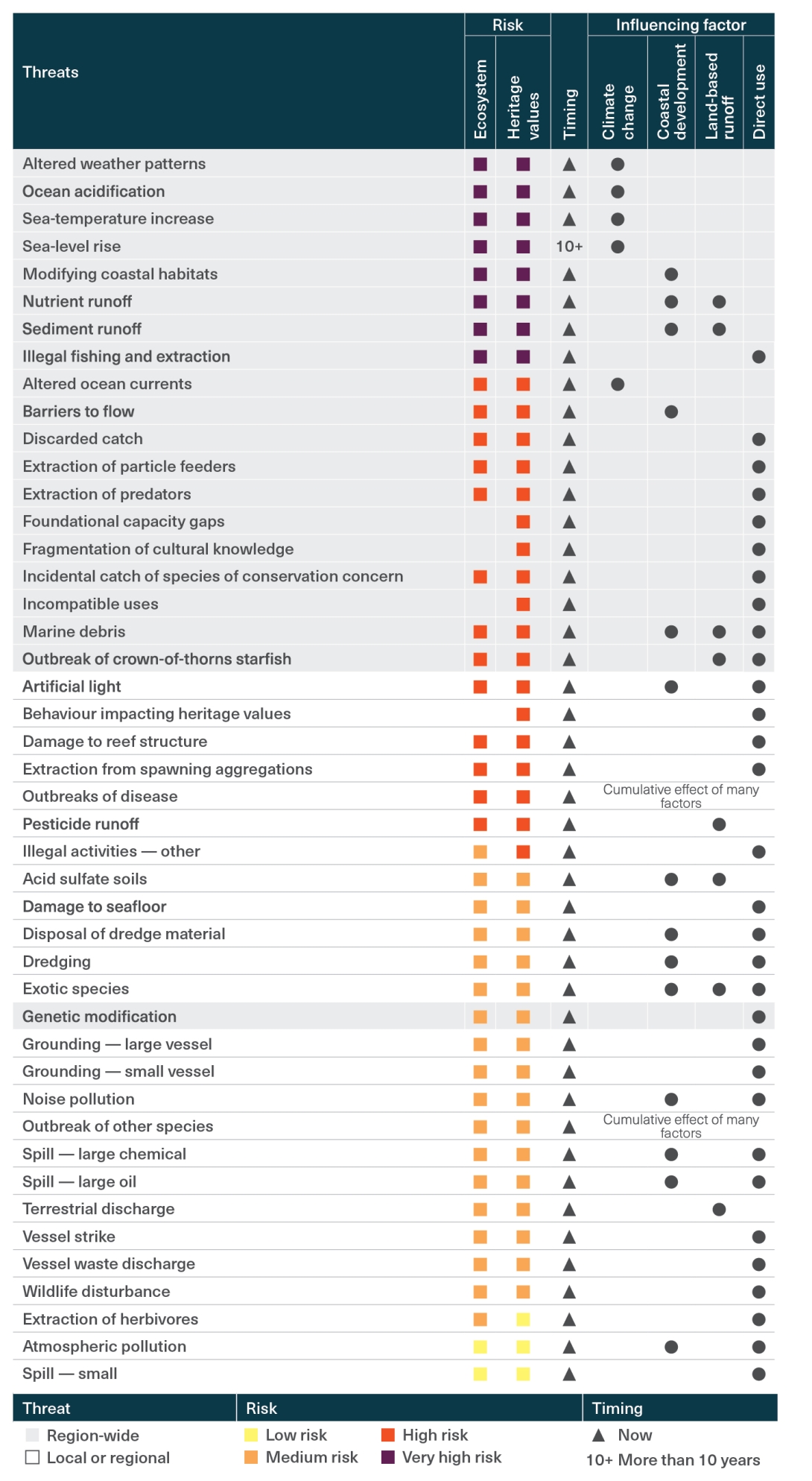 This figure links identified threats with the key factors (Chapter 6) that have the most influence on them (indicated by the black dots), either directly or indirectly. Instances where a factor is likely to only have an insignificant influence on a threat are not displayed (no dot shown). The risk level for each threat is shown, along with the scale of the risk and expected timing of the effects of the threat.