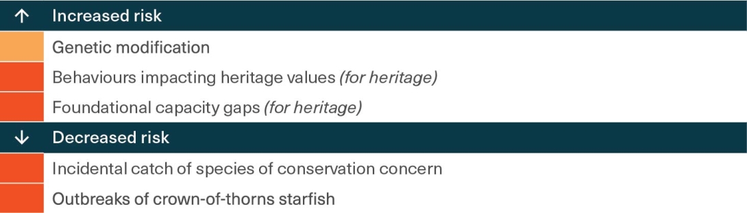 Threats that have a different risk level in 2024 compared to 2019 are shown. Where the change is only related to either the ecosystem or heritage values, this is indicated.