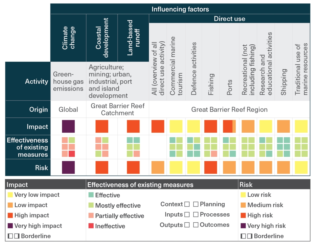 Grades for the impact of factors influencing the Region’s values (Chapters 5 and 6), the independent assessment of the effectiveness of current protection and management (Chapter 7), and overarching risk levels (Figure 9.2) are shown, including for component activities of direct use. 