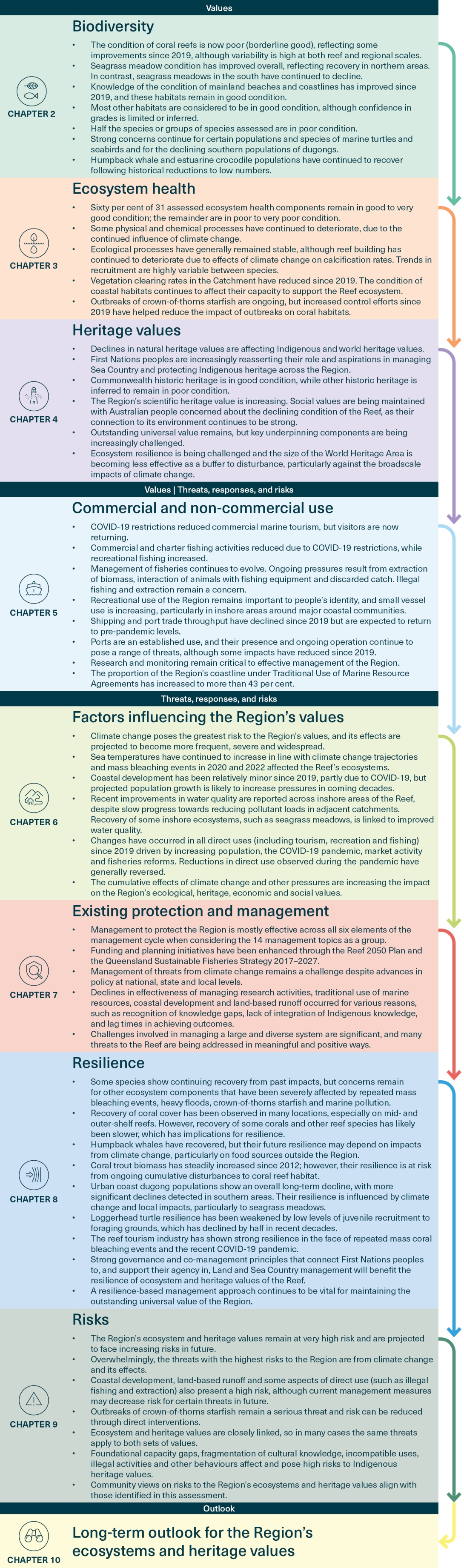 A table describing all key findings for each  chapter. These results feed into the assessment of the overall long-term outlook for the Reef 