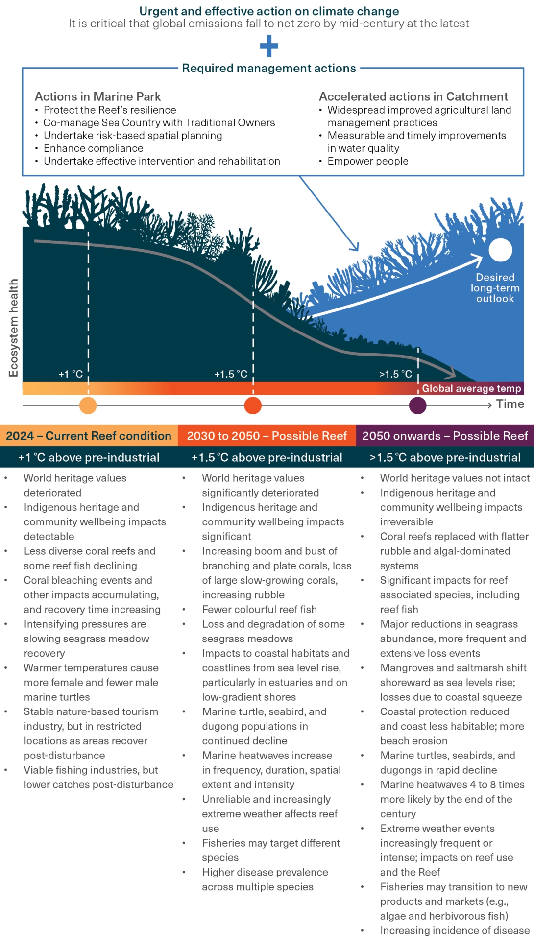 This conceptual diagram shows ecosystem health on the y-axis over three time-points on the x-axis (current day, 2030 to 2050 – Possible Reef and 2050 onwards – Possible Reef) with two possible pathways for the Region to take over the next few decades. 