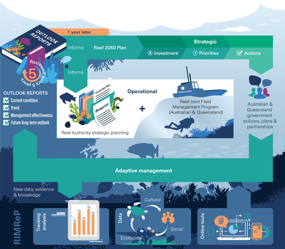 A diagram describing the process of adaptive management for the Great Barrier Reef. In the top left of the diagram, there is an icon of the Outlook Report with text underneath which says ‘Reviewed every 5 years’. 