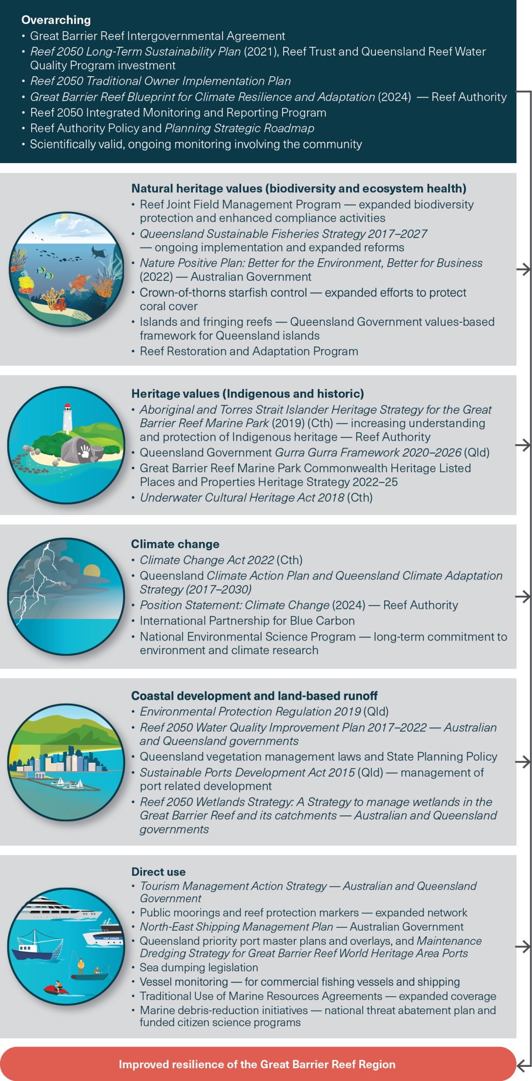 A diagram describing the future initiatives to improve the Region’s values and support resilience. 