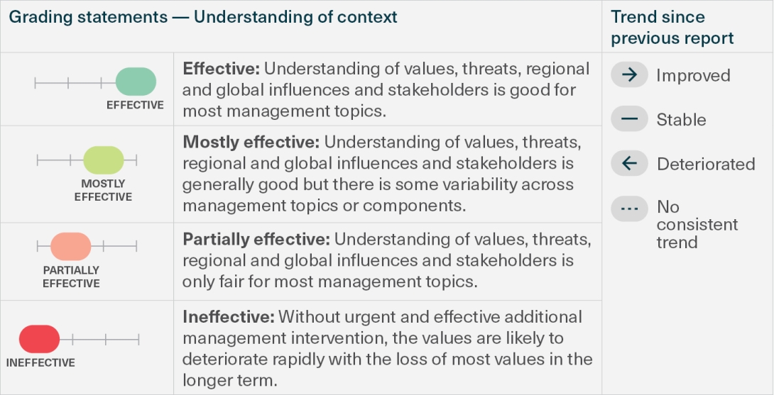 This diagram provides the grading statements used in the ‘planning’ assessment table and the legend for the trend icons.