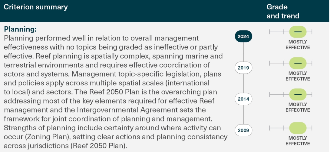 This diagram shows the assessment table for the ‘Planning’ assessment criterion. It illustrates assessed grades and trends for the ‘Planning’ criterion in relation to previous assessments from 2009, 2014, and 2019.