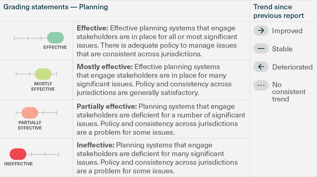 This diagram provides the grading statements used in the ‘planning’ assessment table and the legend for the trend icons.