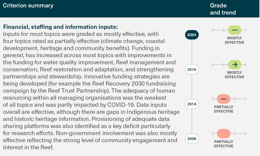 This diagram shows the assessment table for the ‘financial, staffing and information inputs’ assessment criterion. It illustrates assessed grades and trends for the ‘financial, staffing and information inputs’ criterion in relation to previous assessments from 2009, 2014, and 2019.