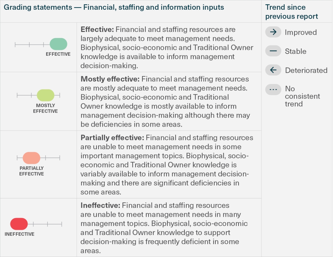 This diagram provides the grading statements used in the ‘planning’ assessment table and the legend for the trend icons.