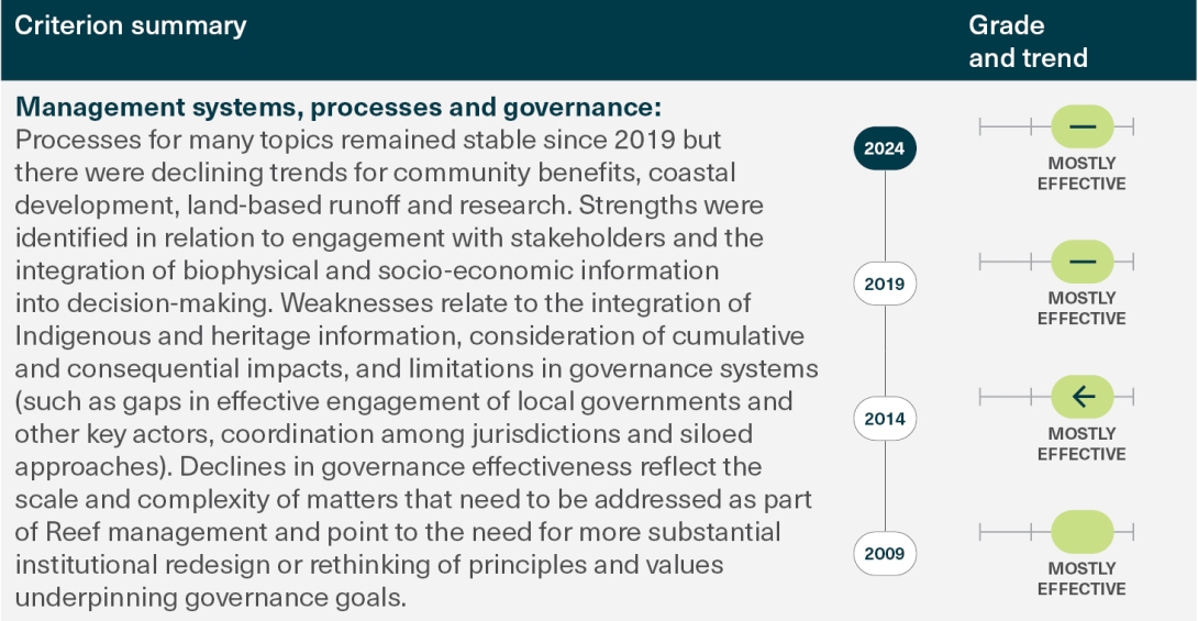 This diagram shows the assessment table for the ‘Management systems, processes and governance’ assessment criterion. It illustrates assessed grades and trends for the ‘Management systems, processes and governance’ criterion in relation to previous assessments from 2009, 2014, and 2019.