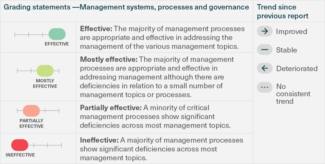 This diagram provides the grading statements used in the ‘Management systems, processes and governance’ assessment table and the legend for the trend icons.