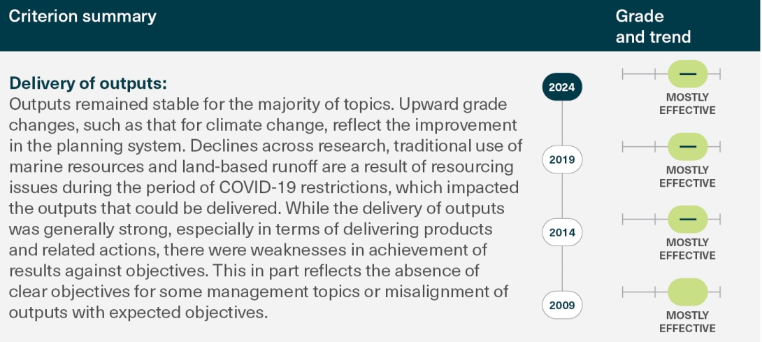 This diagram shows the assessment table for the ‘delivery of outputs’ assessment criterion. It illustrates assessed grades and trends for the ‘delivery of outputs’ criterion in relation to previous assessments from 2009, 2014, and 2019.