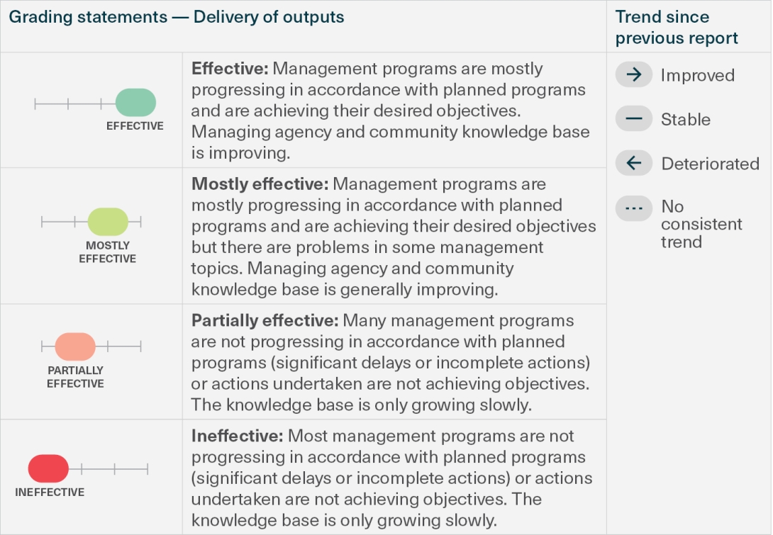 This diagram provides the grading statements used in the ‘delivery of outputs’ assessment table and the legend for the trend icons.