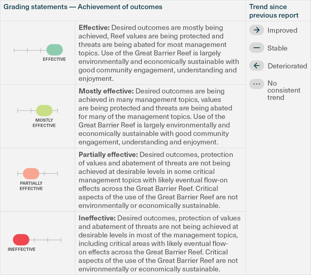 This diagram provides the grading statements used in the ‘achievement of outcomes’ assessment table and the legend for the trend icons.